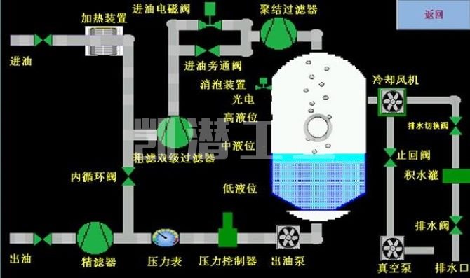 透平油濾油機技術 透平油濾油機技術